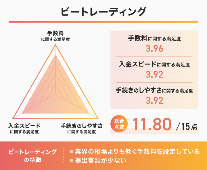 ビートレーディングのレーダーチャート