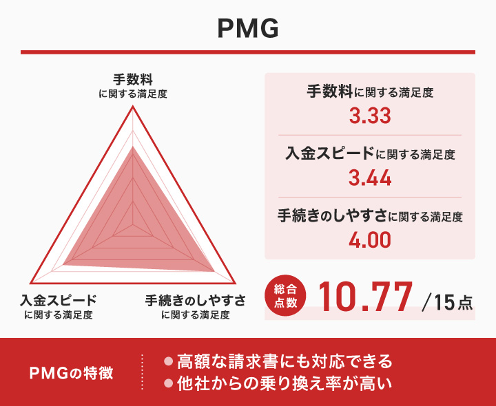 PMGのレーダーチャート