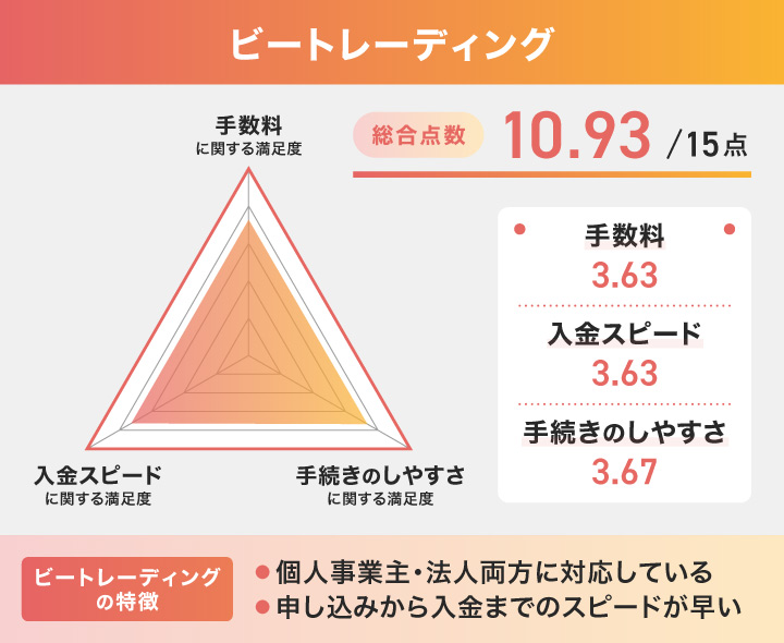 ビートレーディングのレーダーチャート