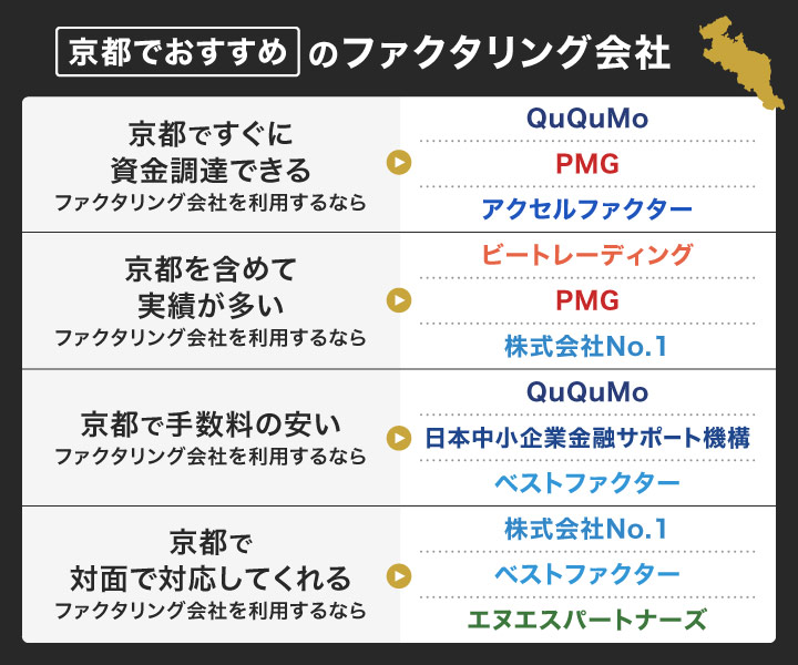 京都でおすすめのファクタリング会社
