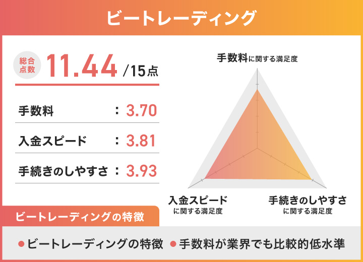 ビートレーディングのレーダーチャート