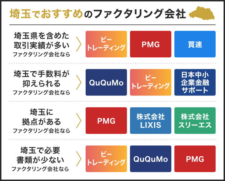 埼玉でおすすめのファクタリング会社