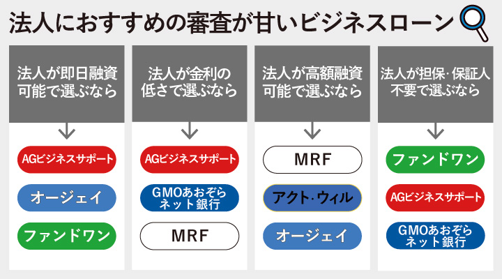 法人におすすめの審査が甘いビジネスローン