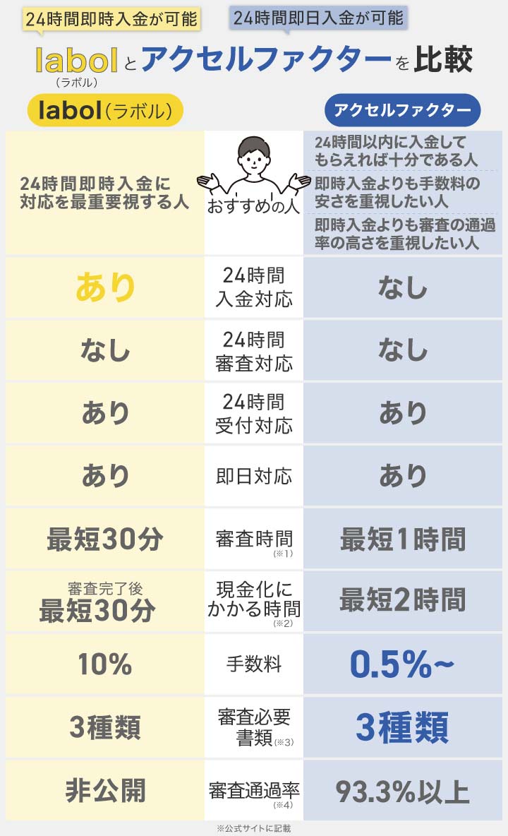 ラボルとアクセルファクターの特徴比較