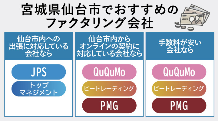 宮城県仙台市でおすすめのファクタリング会社