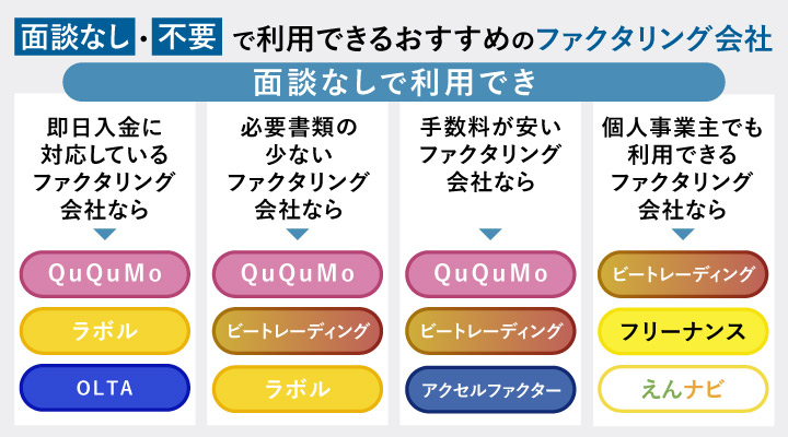 面談なし・不要で利用できるおすすめのファクタリング会社