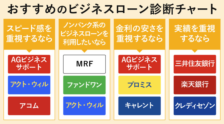 おすすめのビジネスローン診断チャート