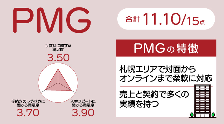 PMGのレーダーチャート