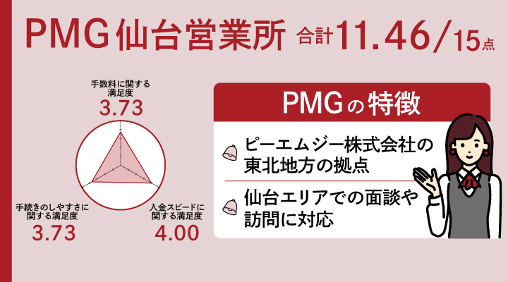 PMGのレーダーチャート