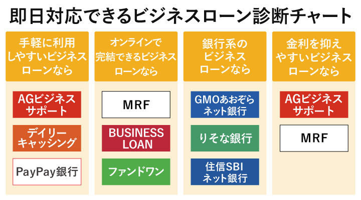 即日対応できるビジネスローン診断チャート