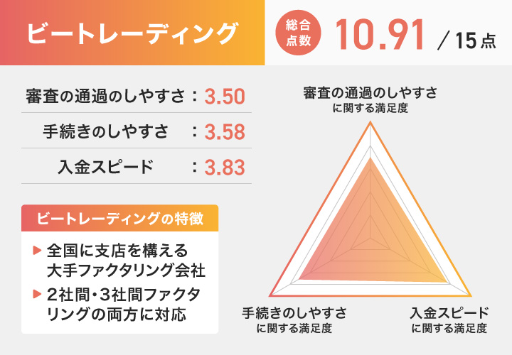 ビートレーディングのレーダーチャート