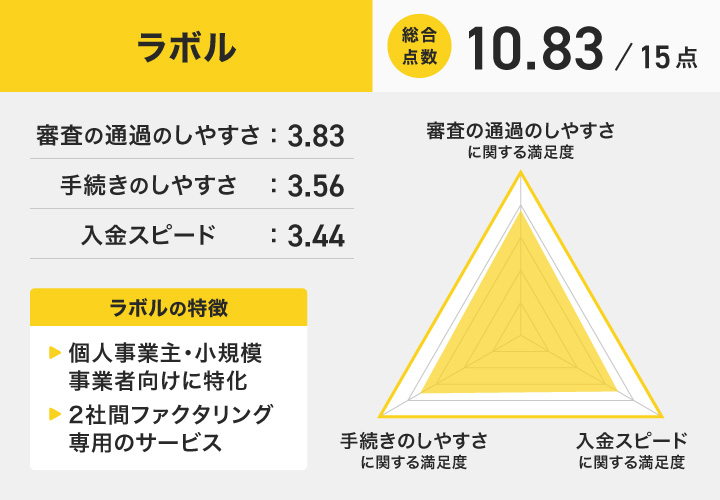 ラボルのレーダーチャート