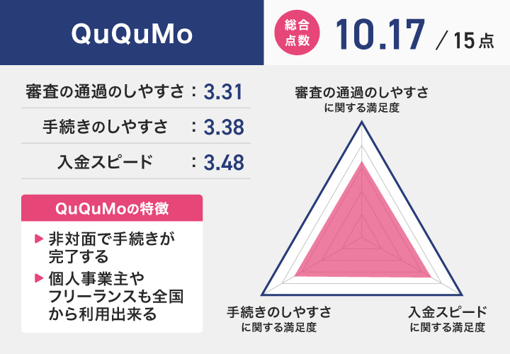 QuQuMoのレーダーチャート