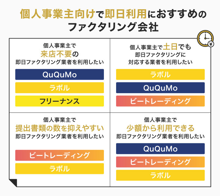 個人事業主向けで即日利用におすすめのファクタリング会社