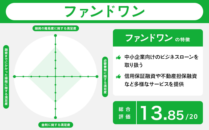 ファンドワンのレーダーチャート