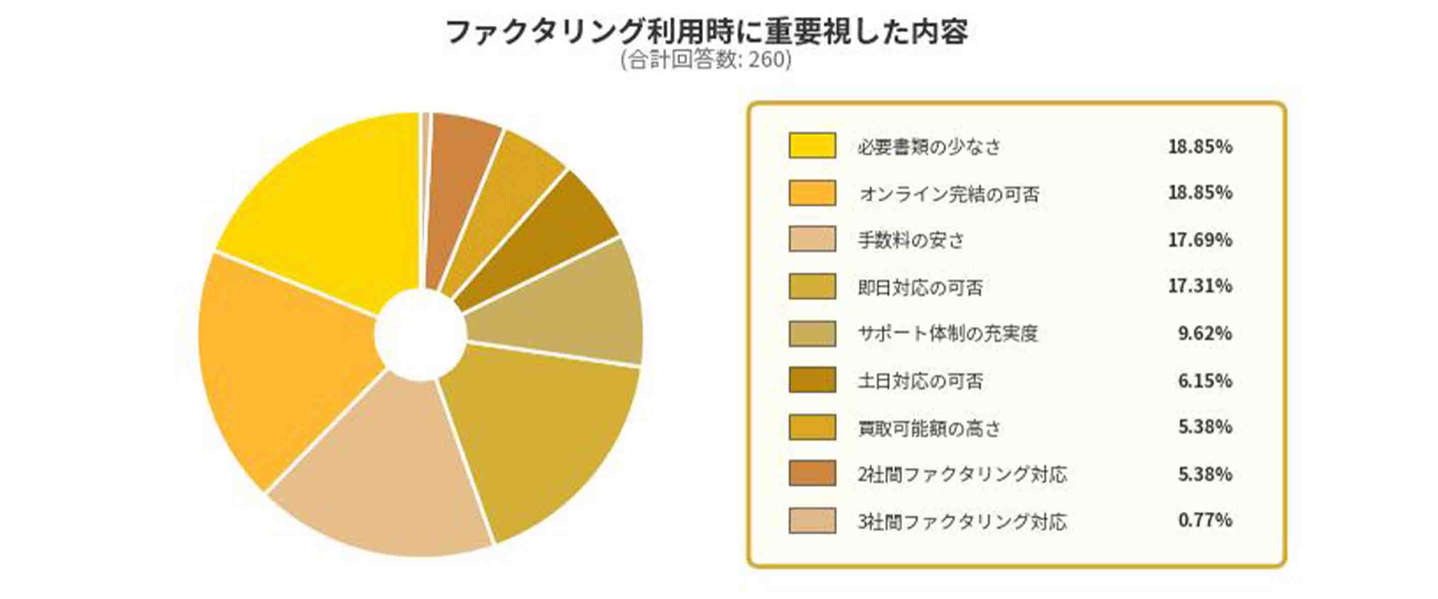 おすすめのファクタリング業者を選ぶ際に重要視した内容