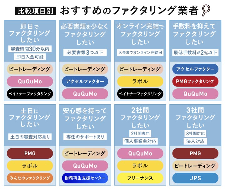 比較項目別のファクタリング業者を選択できるカオスマップ