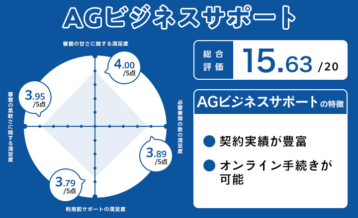 個人事業主審査甘いビジネスローンのAGビジネスサポートに関するレーダーチャート