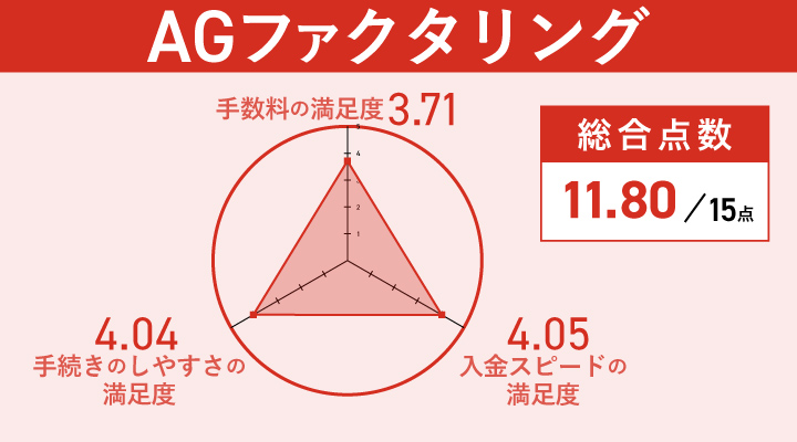 AGファクタリングのレーダーチャート