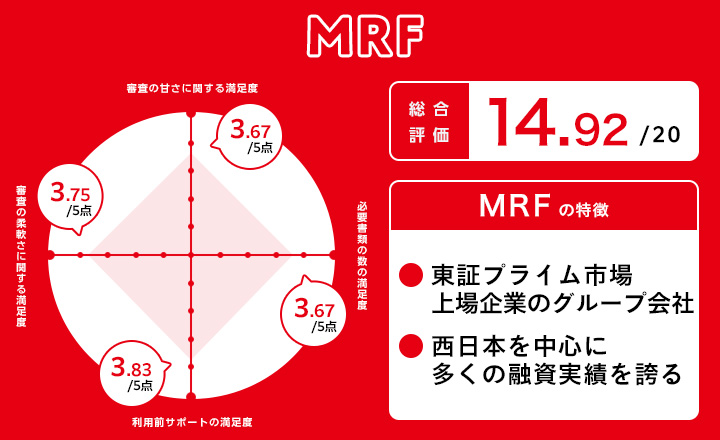 個人事業主審査甘いビジネスローンのMRFに関するレーダーチャート