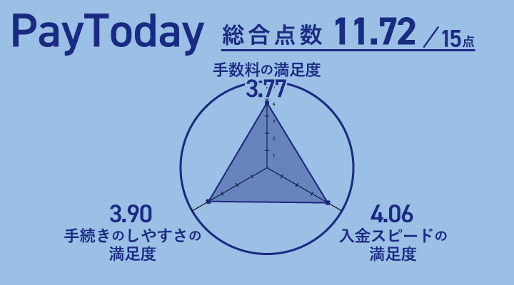 PayTodayのレーダーチャート