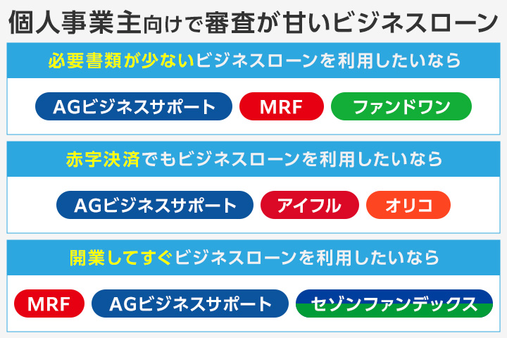 個人事業主審査が甘いビジネスローンのフローチャート