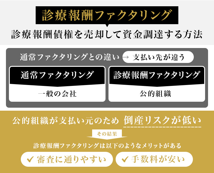 診療報酬ファクタリングは診療報酬債権を売却して資金調達する方法