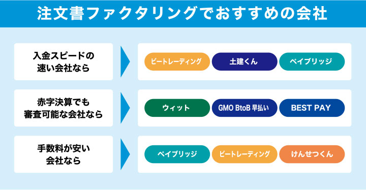 注文書ファクタリングでおすすめの会社のフローチャート