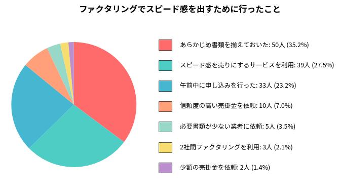 ファクタリングでスピード感を実現するために行ったこと
