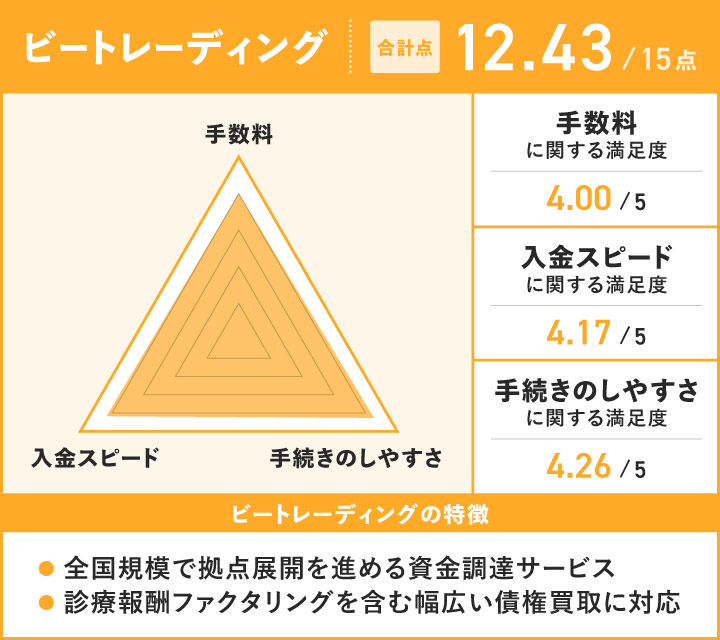 診療報酬ファクタリングのビートレーディングに関するレーダーチャート