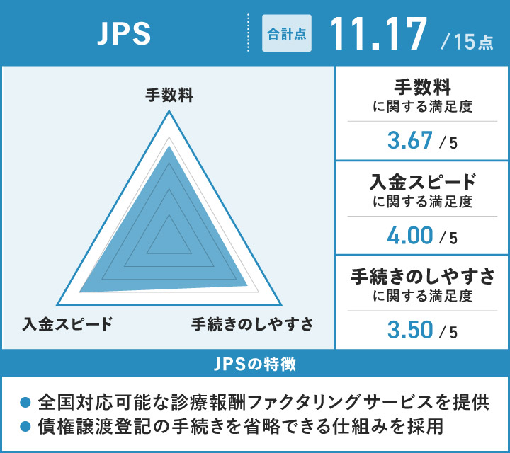 診療報酬ファクタリングのJPSに関するレーダーチャート