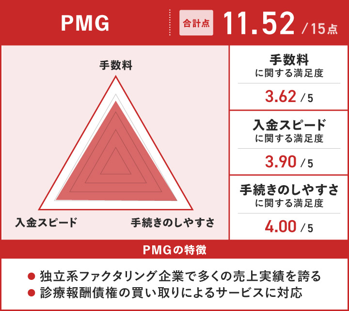 診療報酬ファクタリングのPMGに関するレーダーチャート