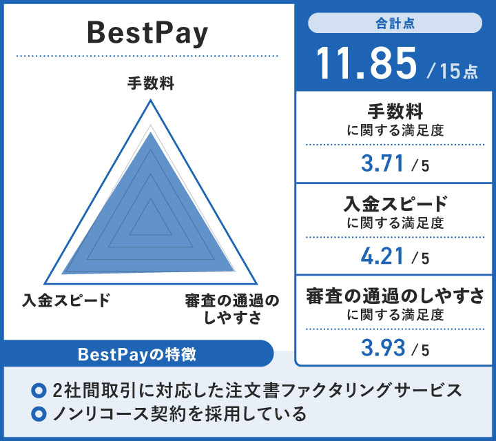 注文書ファクタリングのBestPayに関するレーダーチャート