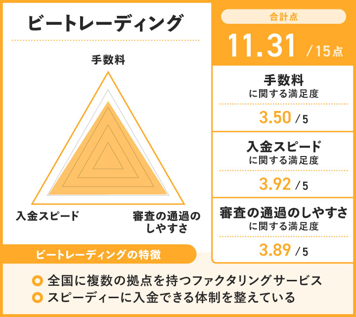 注文書ファクタリングのビートレーディングに関するレーダーチャート