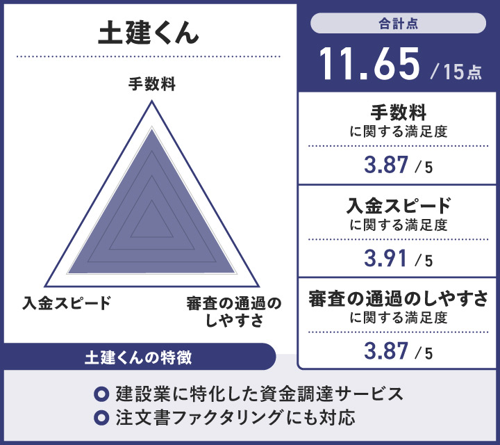 注文書ファクタリングの土建くんに関するレーダーチャート