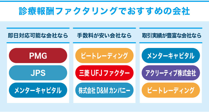 診療報酬ファクタリングでおすすめの会社のフローチャート