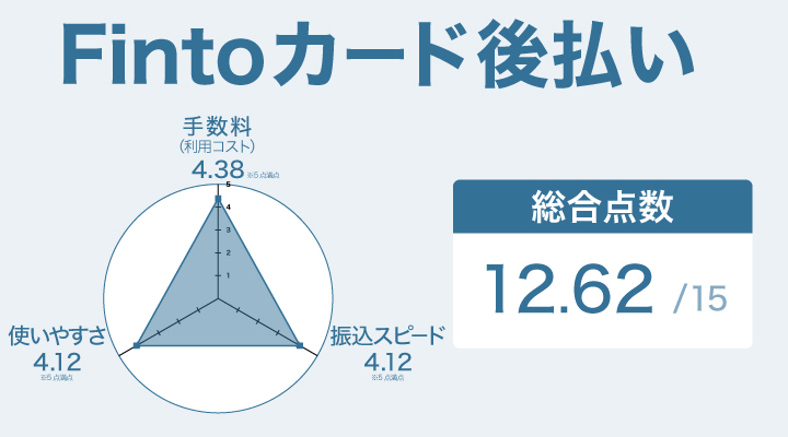 Fintoカード後払いの請求書カード払いに関するレーダーチャート