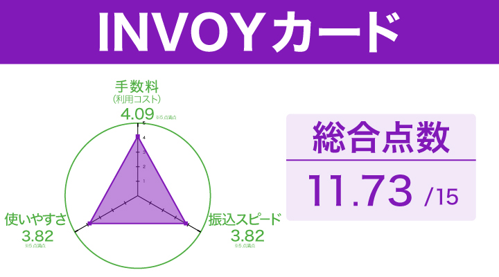 INVOYカードの請求書カード払いに関するレーダーチャート