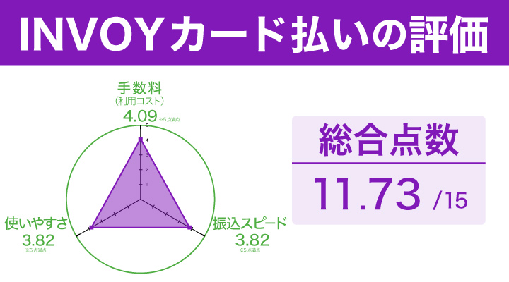 INVOYカード払いの請求書カード払いに関するレーダーチャート