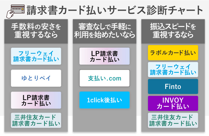 おすすめの請求書カード払いの診断チャート