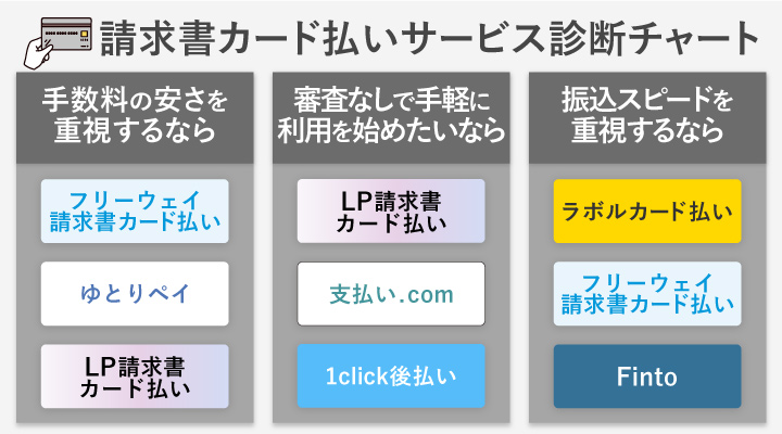 おすすめの請求書カード払い診断チャート