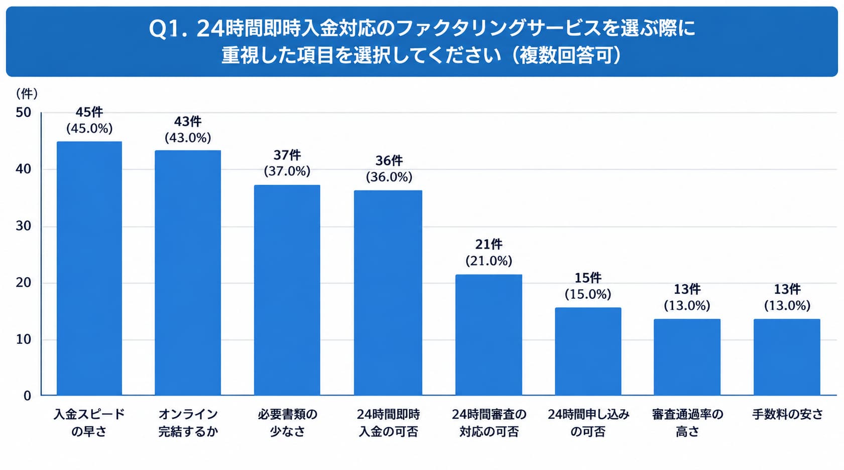 24時間即時入金のファクタリングを利用する際に確認したポイント