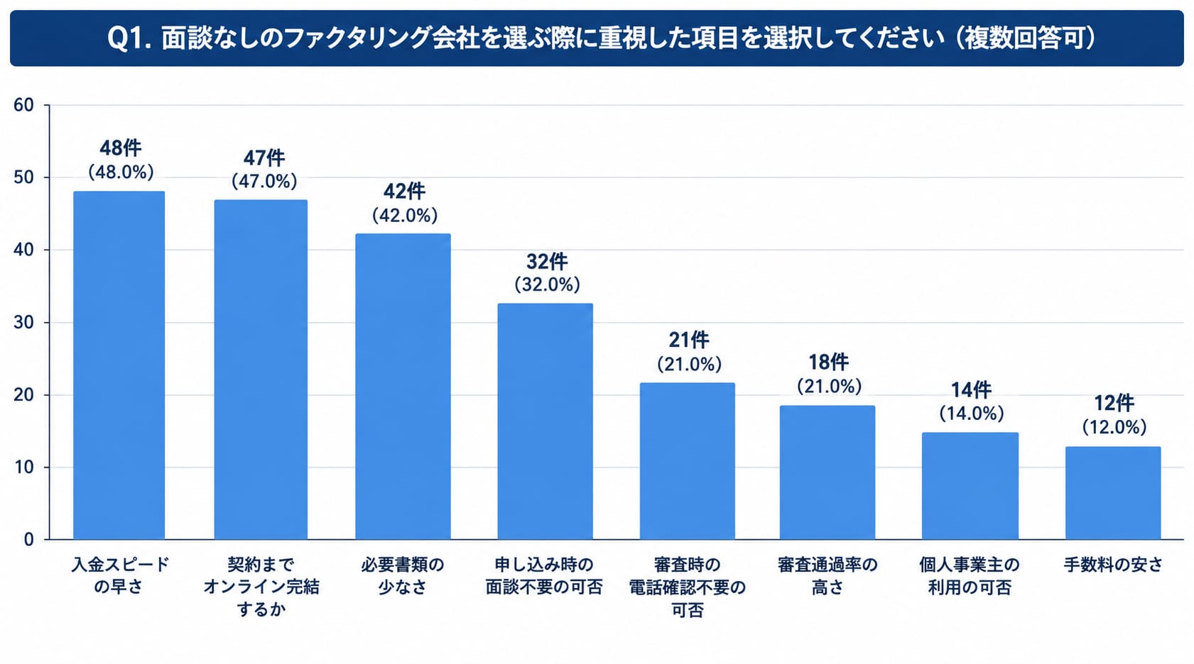 面談なしのファクタリングを利用する際に確認したポイント