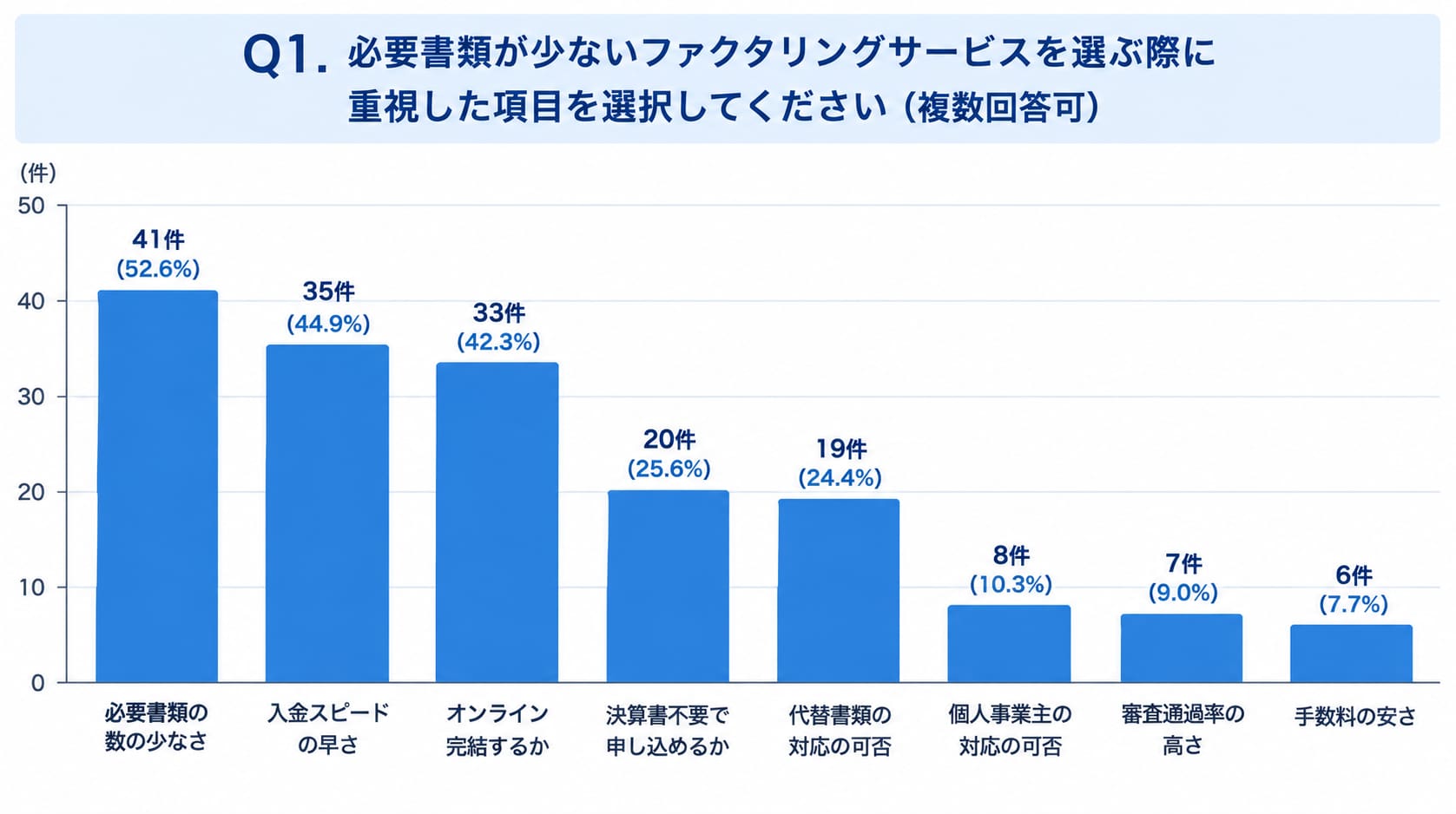 必要書類が少ないファクタリングを利用する際に確認したポイント