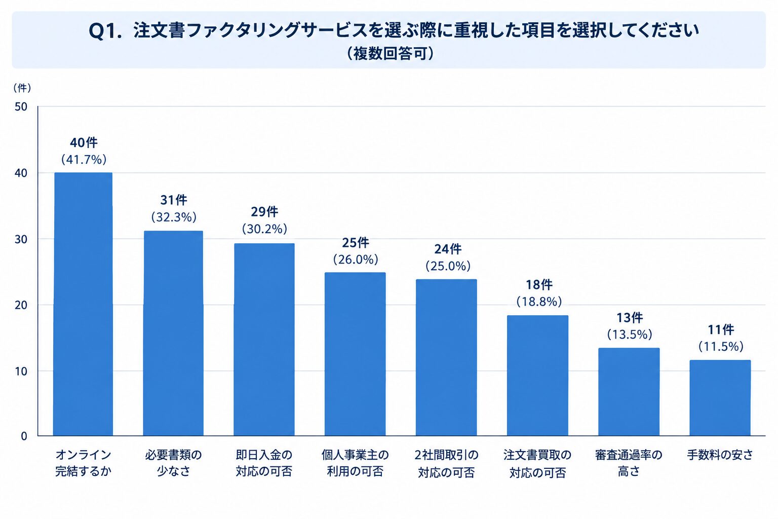 注文書ファクタリングを利用する際に確認したポイント