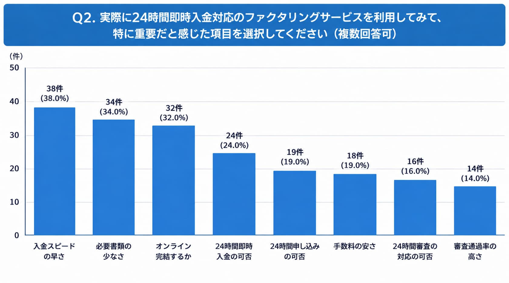 24時間即時入金のファクタリングを再度利用する際に確認したポイント