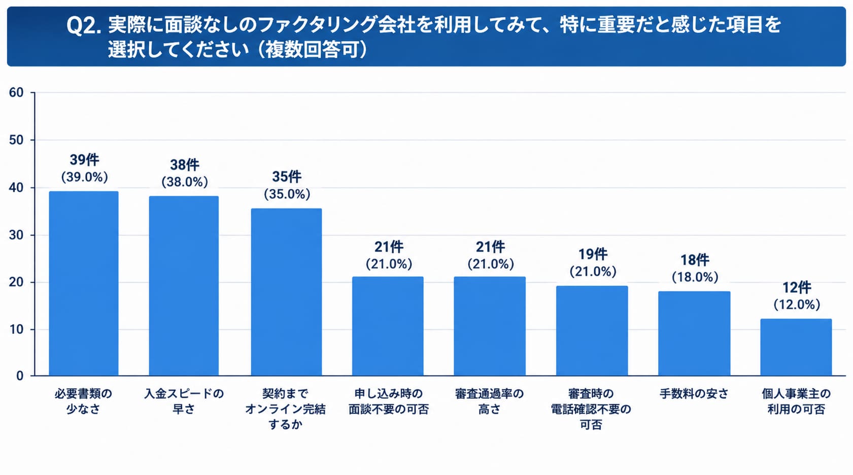 面談なしのファクタリングを再度利用する際に確認したポイント