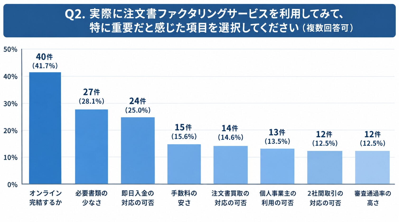 注文書ファクタリングを再度利用する際に確認したポイント